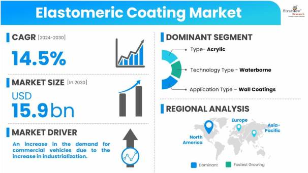 Elastomeric-Coating-Market-Dynamics